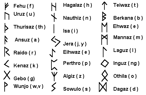 A diagram of ancient runes.