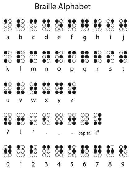 The braille alphabet.